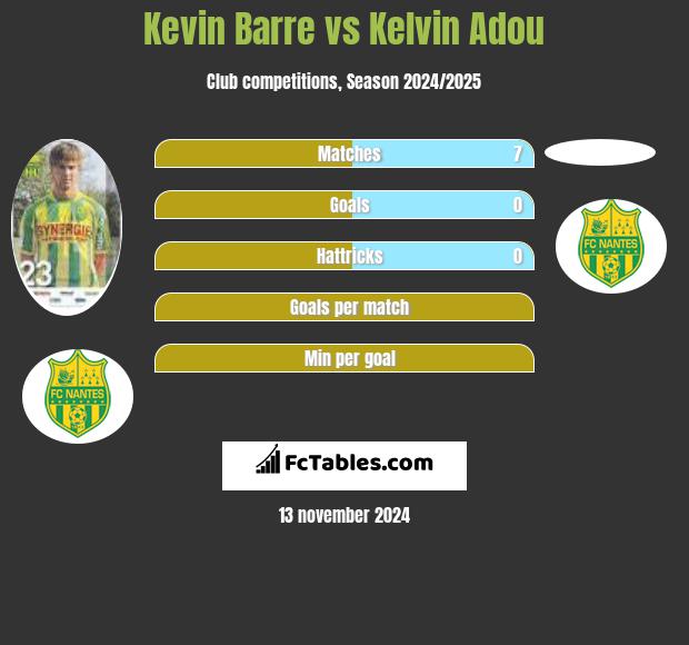 Kevin Barre vs Kelvin Adou h2h player stats