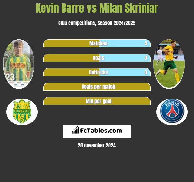 Kevin Barre vs Milan Skriniar h2h player stats