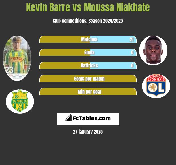 Kevin Barre vs Moussa Niakhate h2h player stats