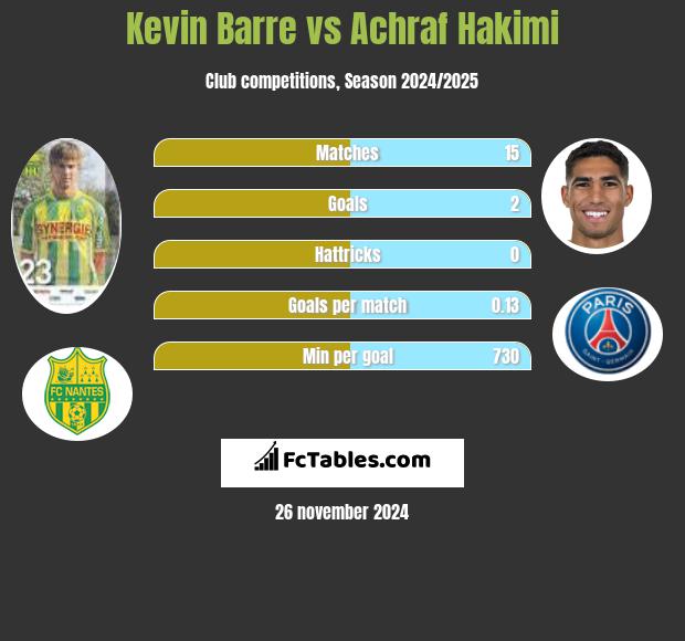 Kevin Barre vs Achraf Hakimi h2h player stats