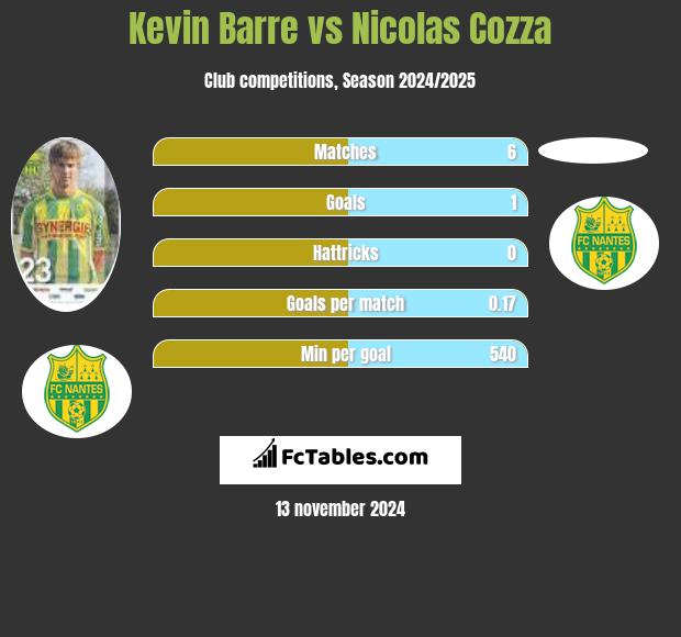 Kevin Barre vs Nicolas Cozza h2h player stats