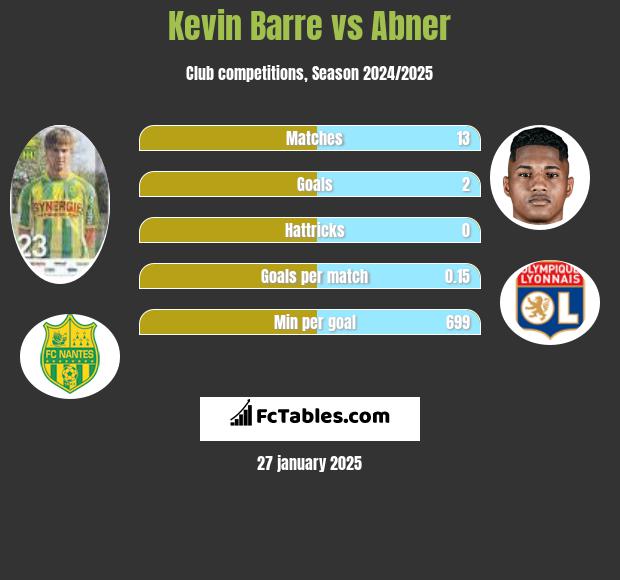 Kevin Barre vs Abner h2h player stats