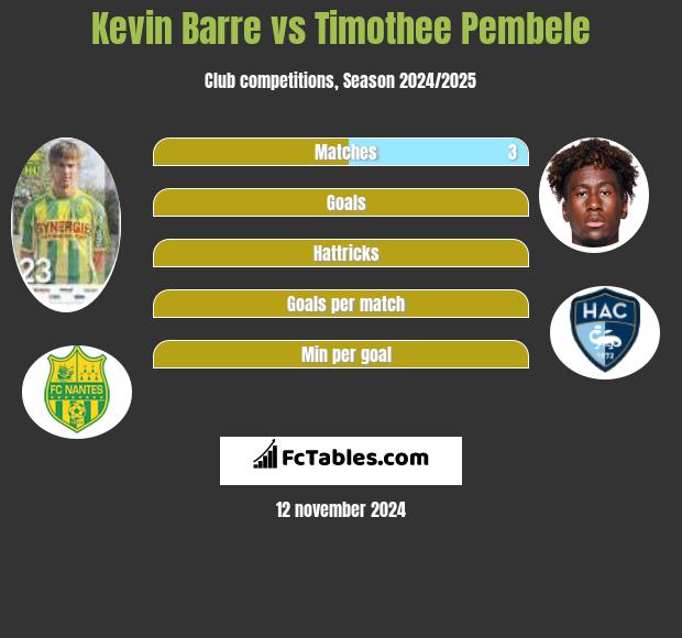 Kevin Barre vs Timothee Pembele h2h player stats