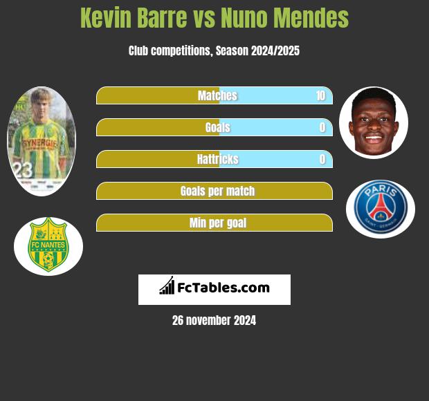 Kevin Barre vs Nuno Mendes h2h player stats