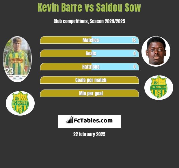 Kevin Barre vs Saidou Sow h2h player stats