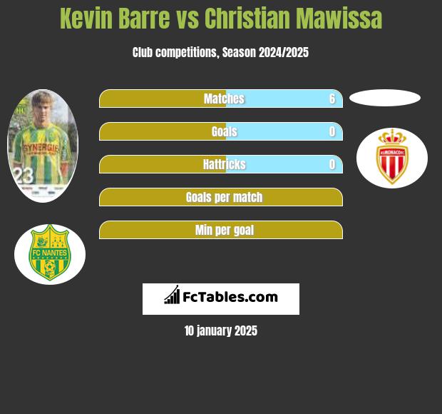 Kevin Barre vs Christian Mawissa h2h player stats