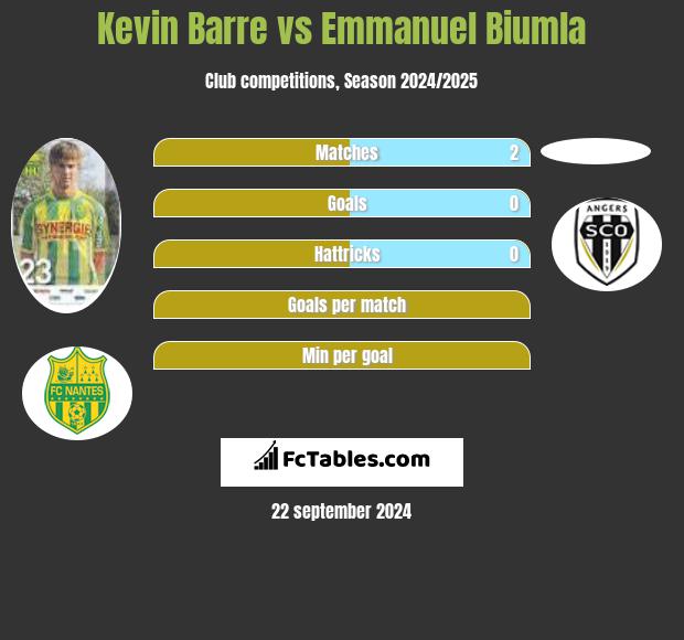 Kevin Barre vs Emmanuel Biumla h2h player stats