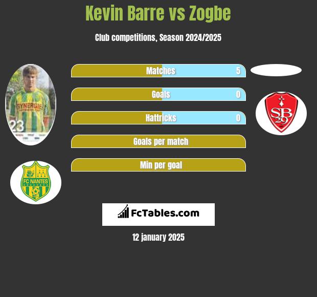 Kevin Barre vs Zogbe h2h player stats