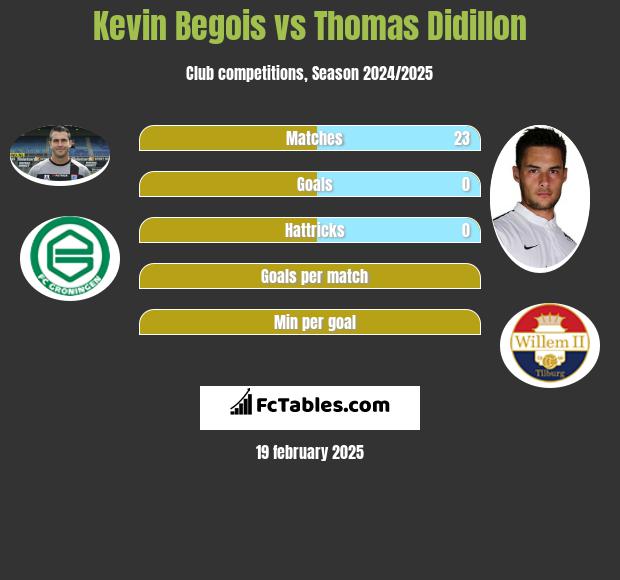 Kevin Begois vs Thomas Didillon h2h player stats