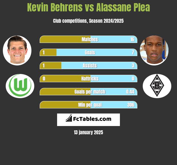 Kevin Behrens vs Alassane Plea h2h player stats