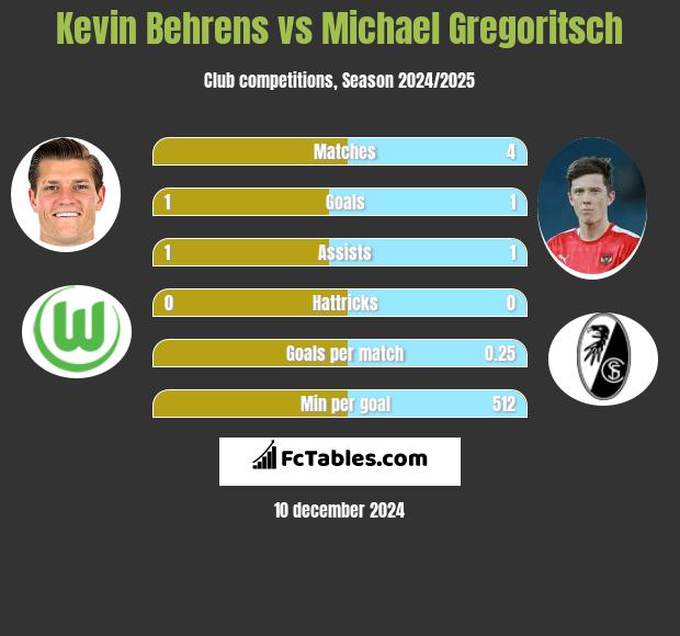 Kevin Behrens vs Michael Gregoritsch h2h player stats