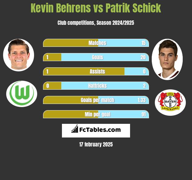 Kevin Behrens vs Patrik Schick h2h player stats