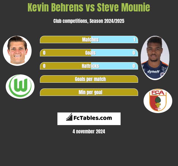 Kevin Behrens vs Steve Mounie h2h player stats