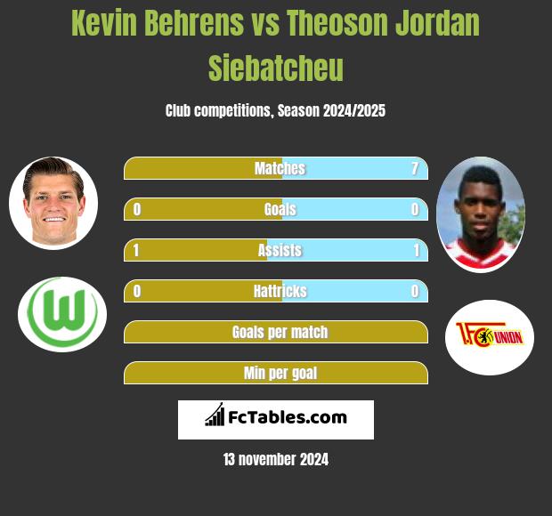 Kevin Behrens vs Theoson Jordan Siebatcheu h2h player stats