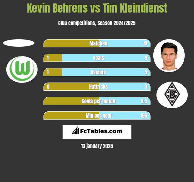 Kevin Behrens vs Tim Kleindienst h2h player stats