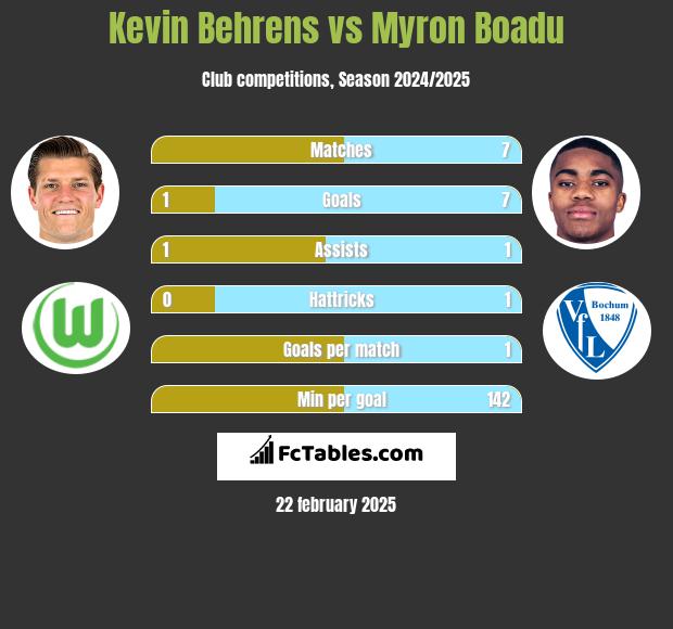 Kevin Behrens vs Myron Boadu h2h player stats