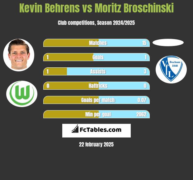 Kevin Behrens vs Moritz Broschinski h2h player stats