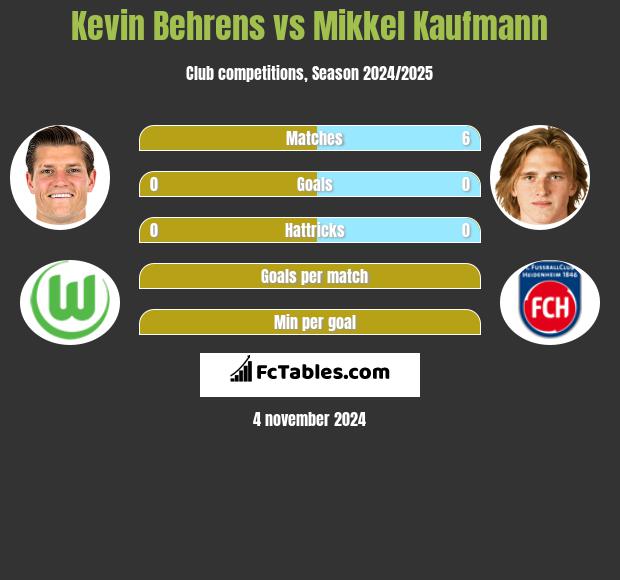 Kevin Behrens vs Mikkel Kaufmann h2h player stats