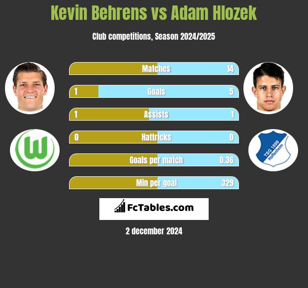 Kevin Behrens vs Adam Hlozek h2h player stats