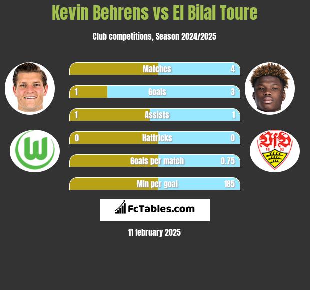 Kevin Behrens vs El Bilal Toure h2h player stats