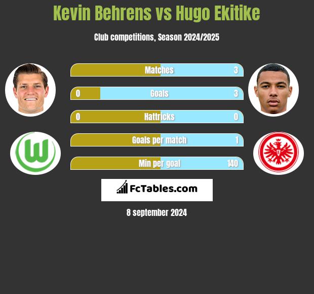 Kevin Behrens vs Hugo Ekitike h2h player stats