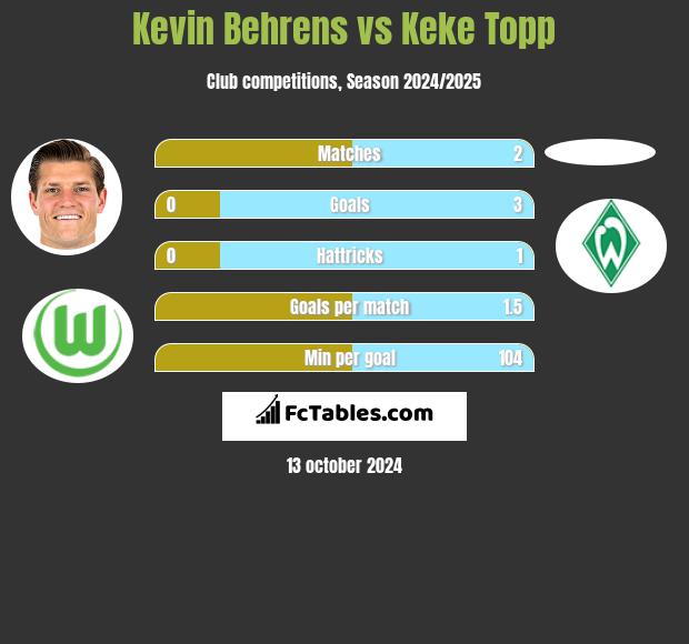 Kevin Behrens vs Keke Topp h2h player stats