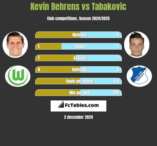 Kevin Behrens vs Tabakovic h2h player stats