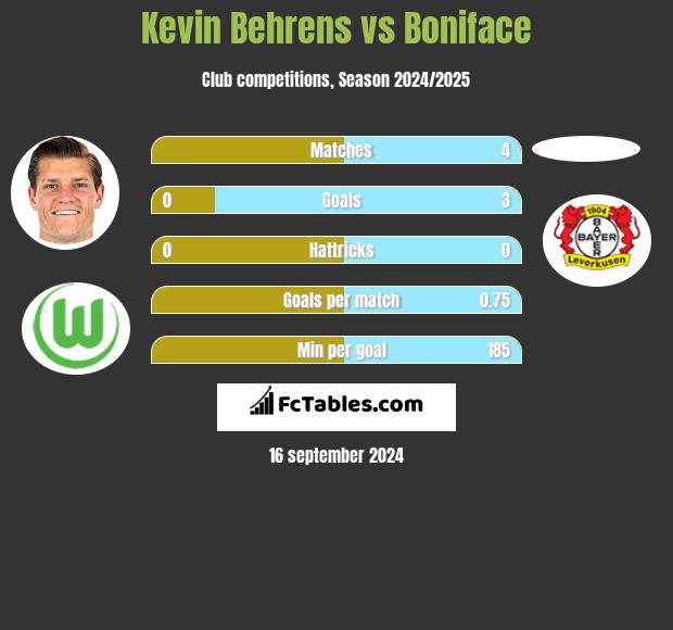 Kevin Behrens vs Boniface h2h player stats