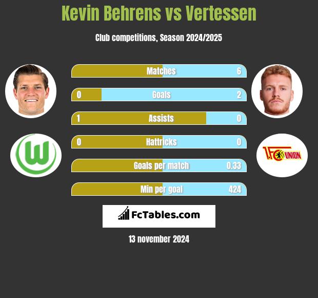 Kevin Behrens vs Vertessen h2h player stats