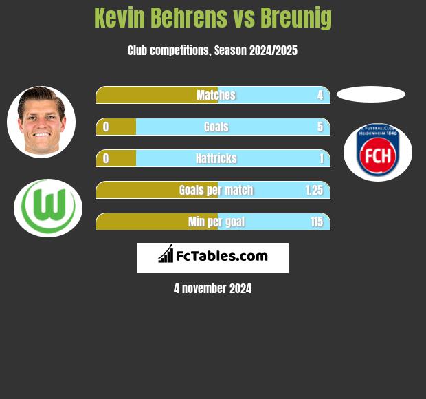 Kevin Behrens vs Breunig h2h player stats