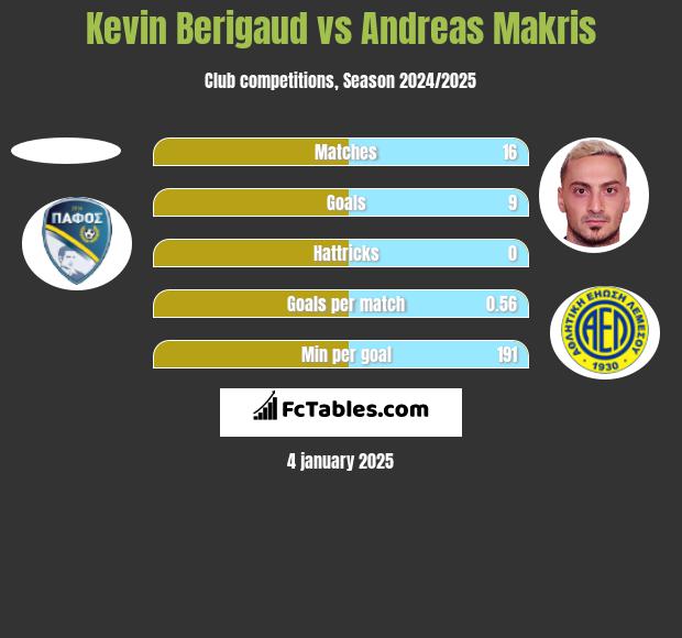 Kevin Berigaud vs Andreas Makris h2h player stats