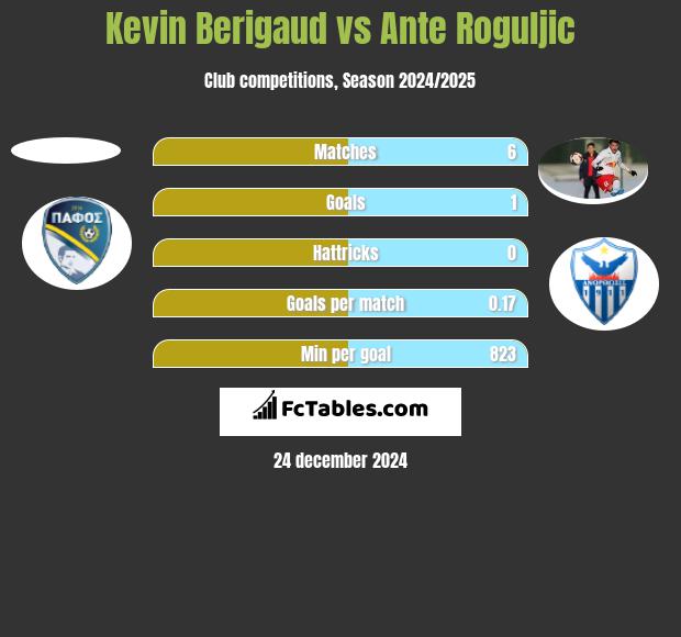 Kevin Berigaud vs Ante Roguljic h2h player stats