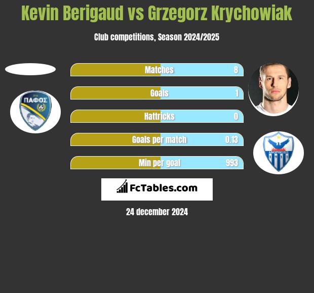 Kevin Berigaud vs Grzegorz Krychowiak h2h player stats