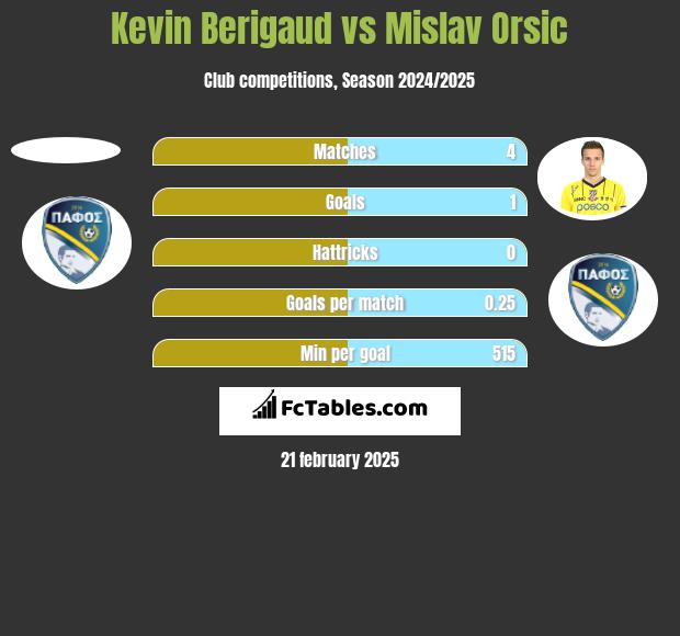 Kevin Berigaud vs Mislav Orsic h2h player stats