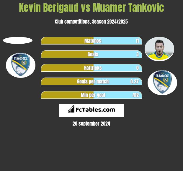 Kevin Berigaud vs Muamer Tankovic h2h player stats