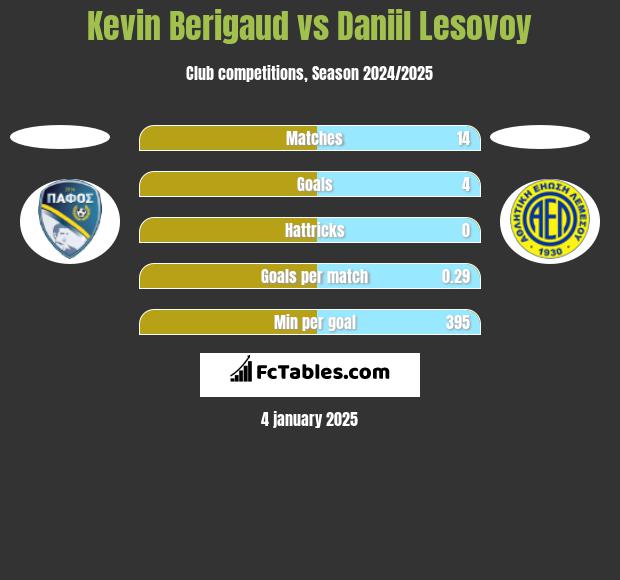 Kevin Berigaud vs Daniil Lesovoy h2h player stats