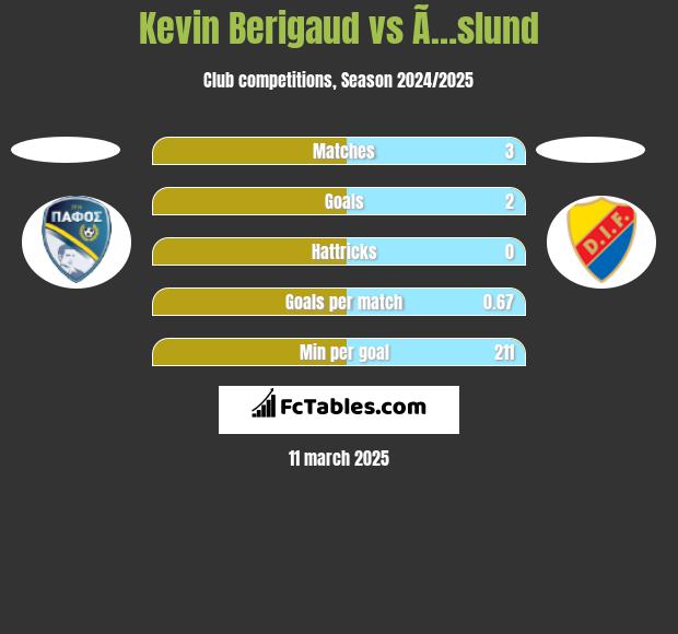 Kevin Berigaud vs Ã…slund h2h player stats