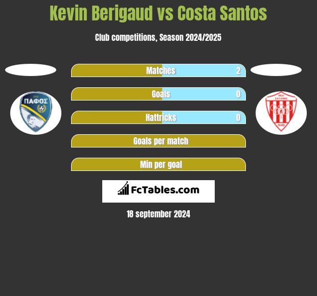 Kevin Berigaud vs Costa Santos h2h player stats