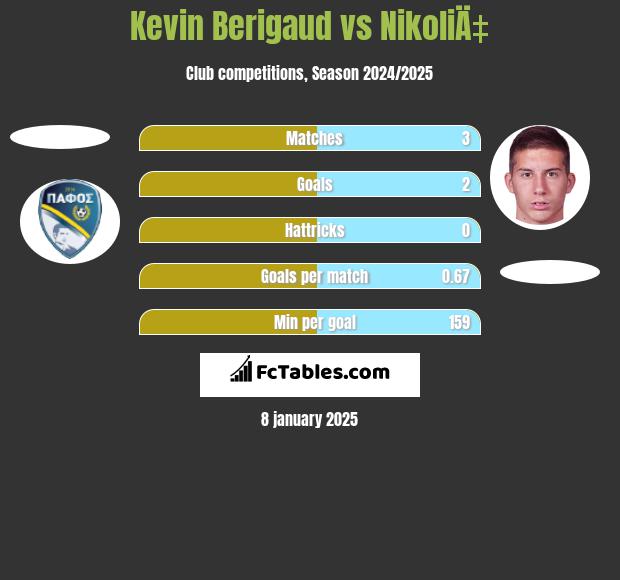 Kevin Berigaud vs NikoliÄ‡ h2h player stats