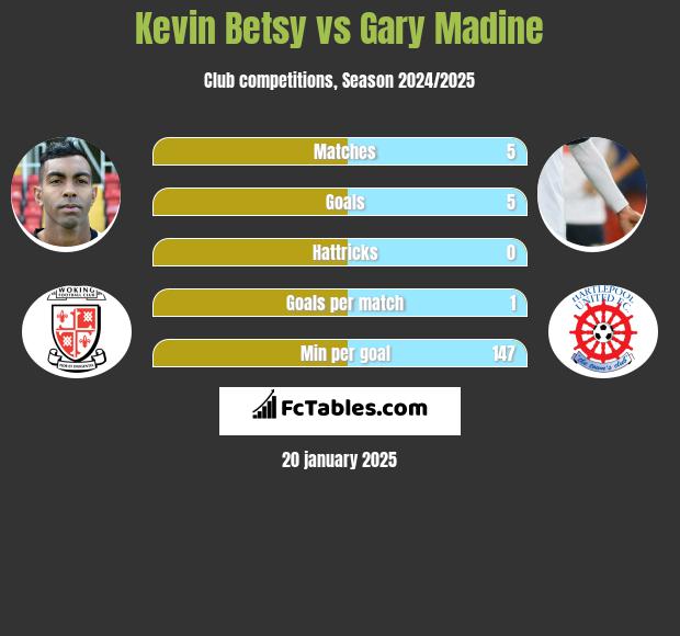 Kevin Betsy vs Gary Madine h2h player stats