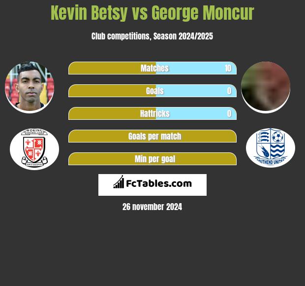 Kevin Betsy vs George Moncur h2h player stats