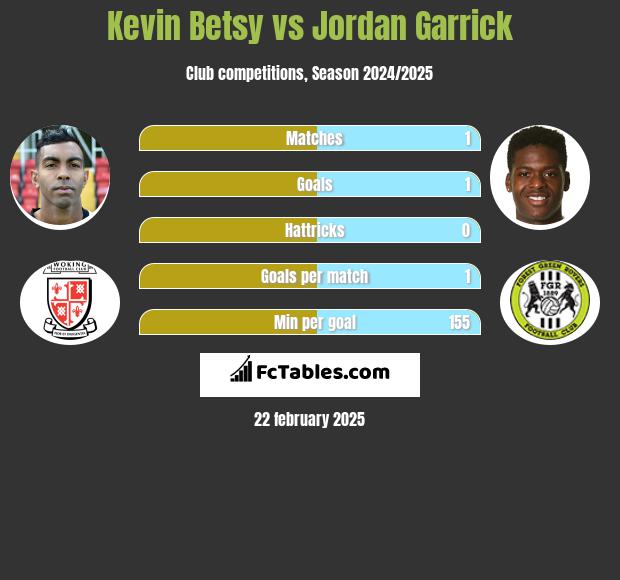 Kevin Betsy vs Jordan Garrick h2h player stats