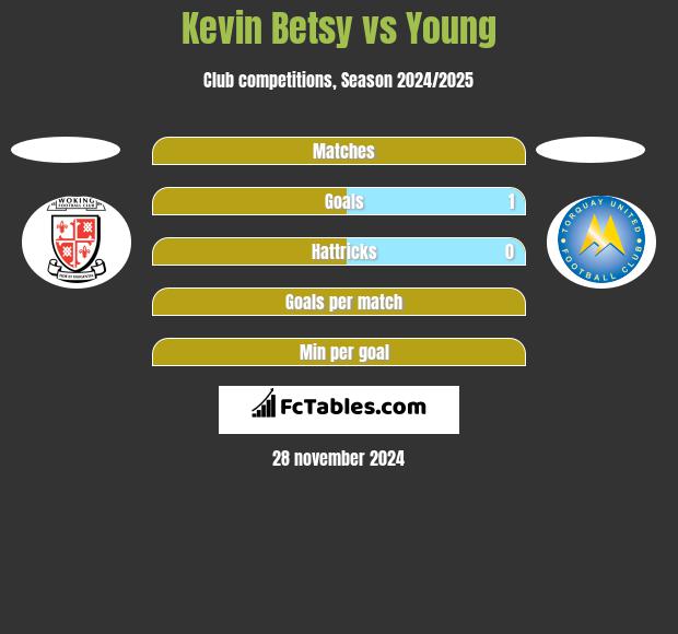 Kevin Betsy vs Young h2h player stats