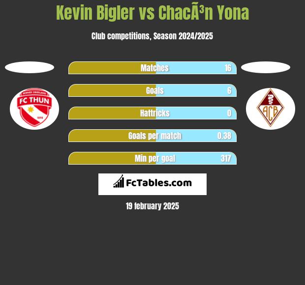 Kevin Bigler vs ChacÃ³n Yona h2h player stats