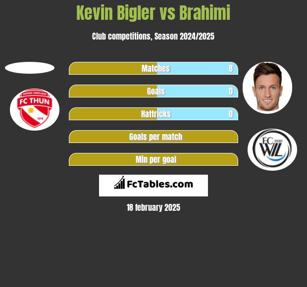 Kevin Bigler vs Brahimi h2h player stats