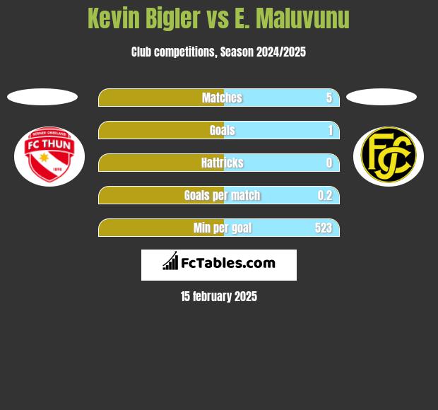 Kevin Bigler vs E. Maluvunu h2h player stats