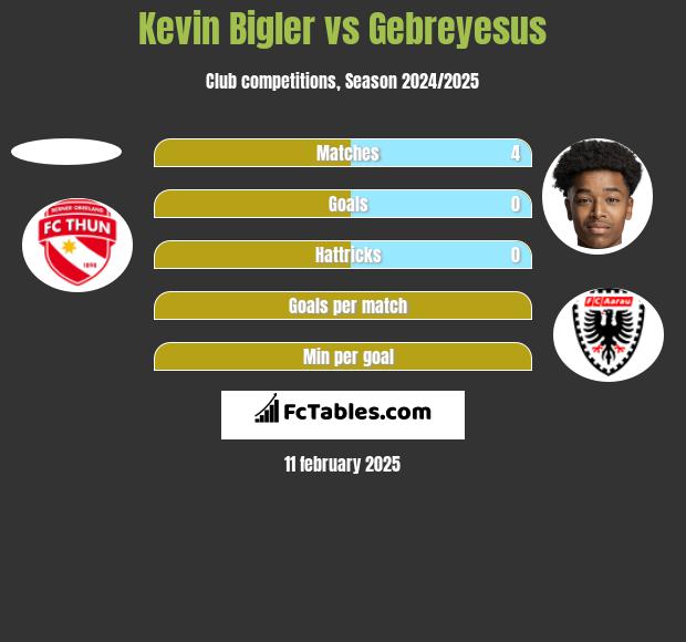 Kevin Bigler vs Gebreyesus h2h player stats