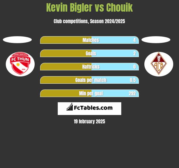 Kevin Bigler vs Chouik h2h player stats