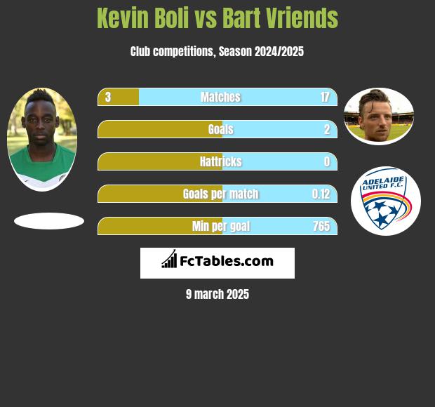 Kevin Boli vs Bart Vriends h2h player stats