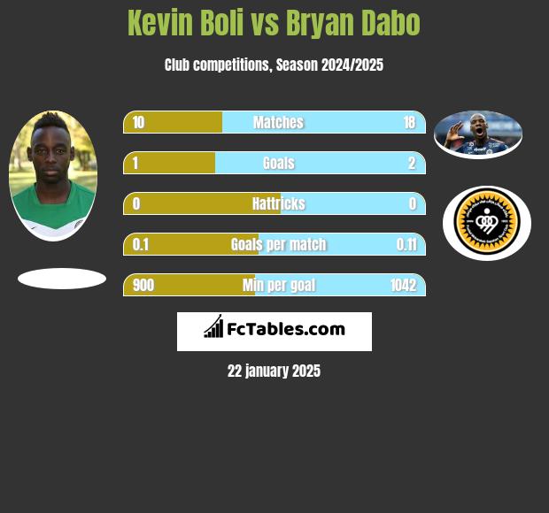 Kevin Boli vs Bryan Dabo h2h player stats